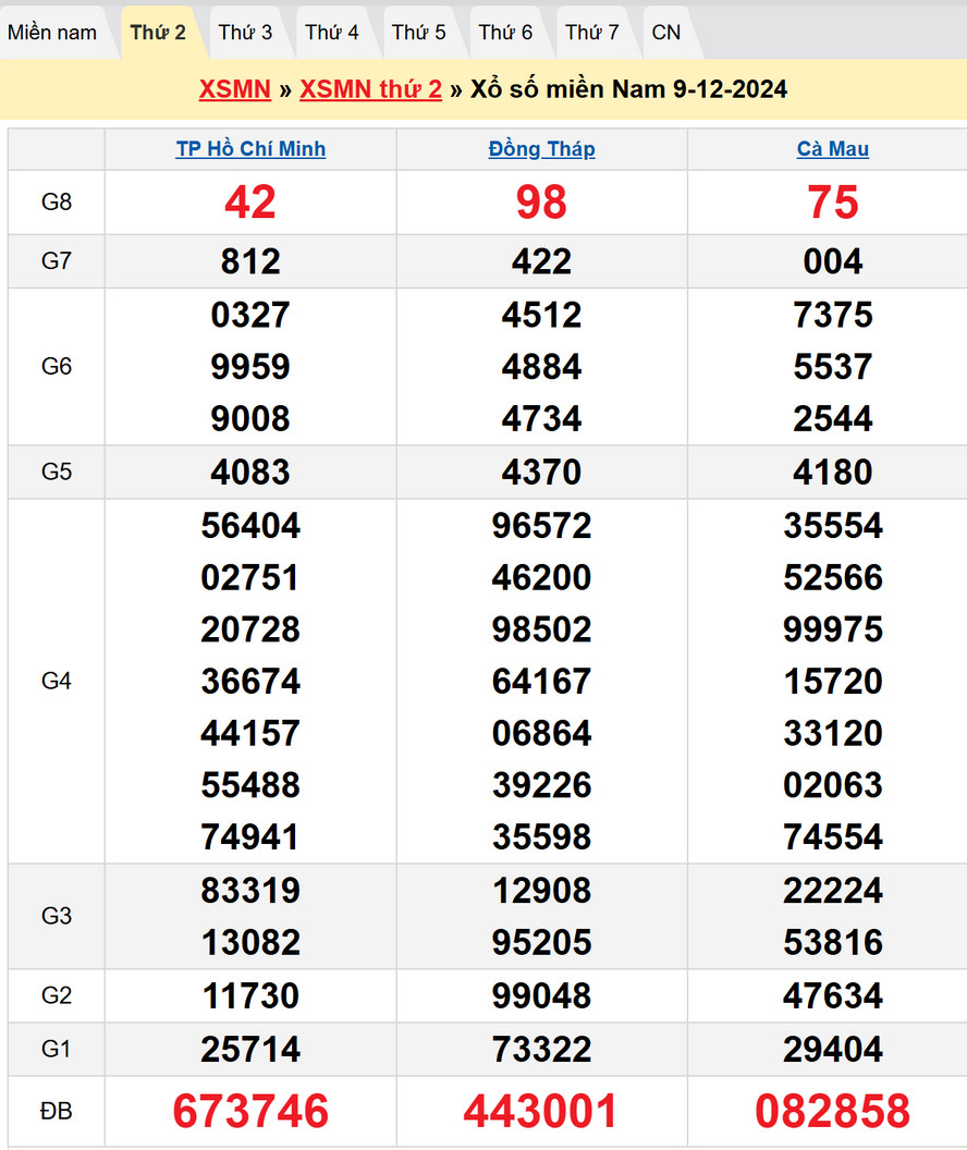 Dự đoán XSMN 16/12/2024 - Kết quả XSMN kỳ trước