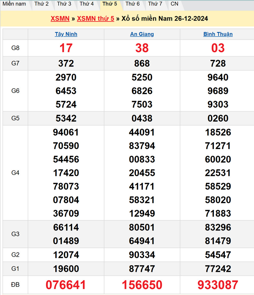 Dự đoán XSMN thứ 5 ngày 2/1/2025 - kết quả XSMN kỳ trước