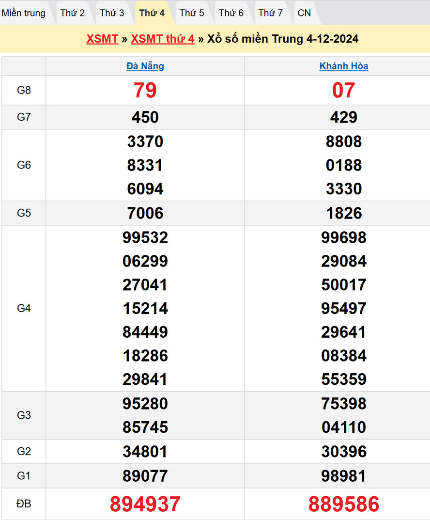 Kết quả XSMT kỳ trước - Dự đoán XSMT 11/12/2024