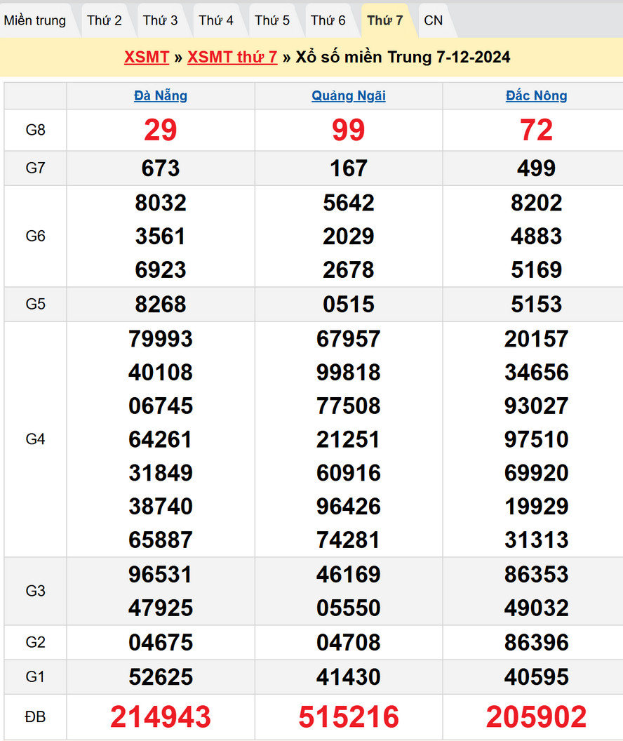 Dự đoán XSMT 14/12/2024 : Kết quả XSMT kỳ trước