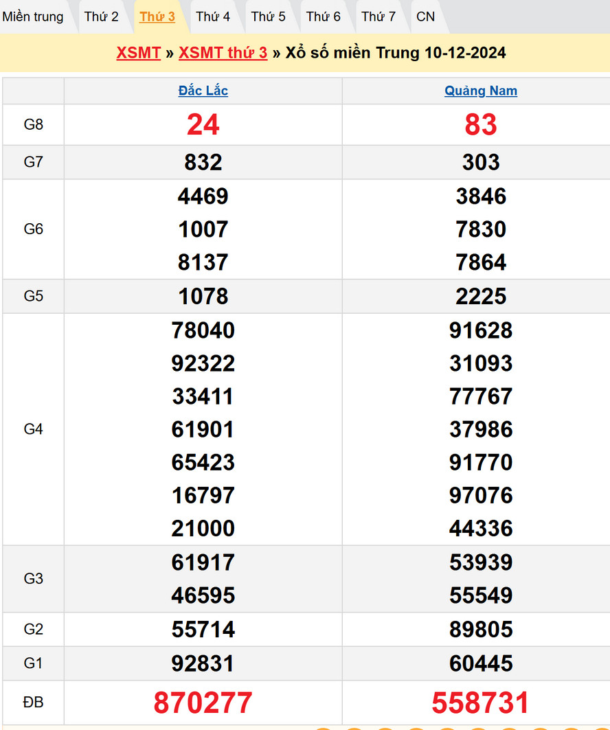 Kết quả XSMT thứ Ba kỳ trước - Dự đoán XSMT 17/12/2024