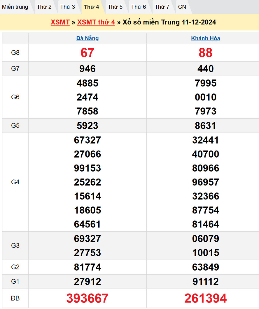 Kết quả XSMT kỳ trước - Dự đoán XSMT 18/12/2024