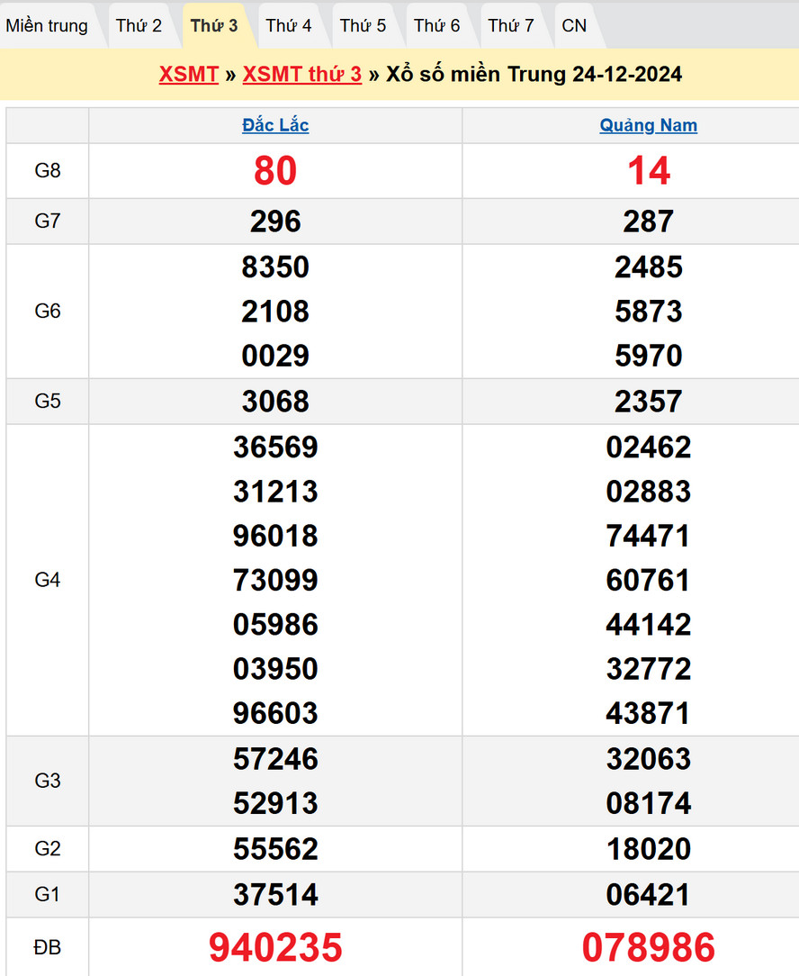 Kết quả XSMT thứ Ba kỳ trước - Dự đoán XSMT 31/12/2024