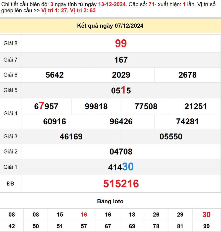 Soi cầu dự đoán xổ số Quảng Ngãi 14/12/2024