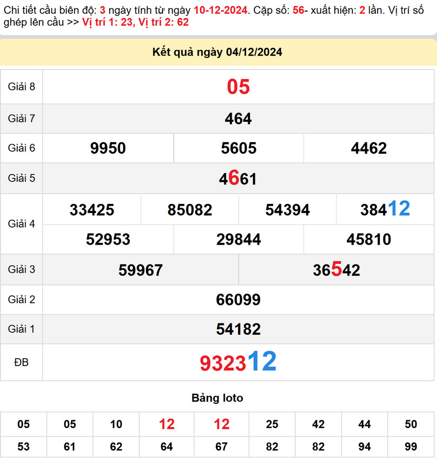 Soi cầu dự đoán xổ số Sóc Trăng 11/12/2024