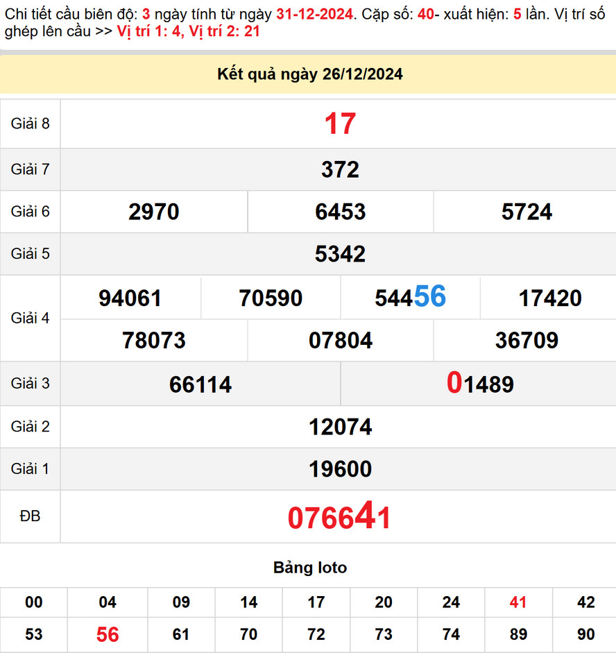 Soi cầu dự đoán xổ số Tây Ninh 2/1/2025