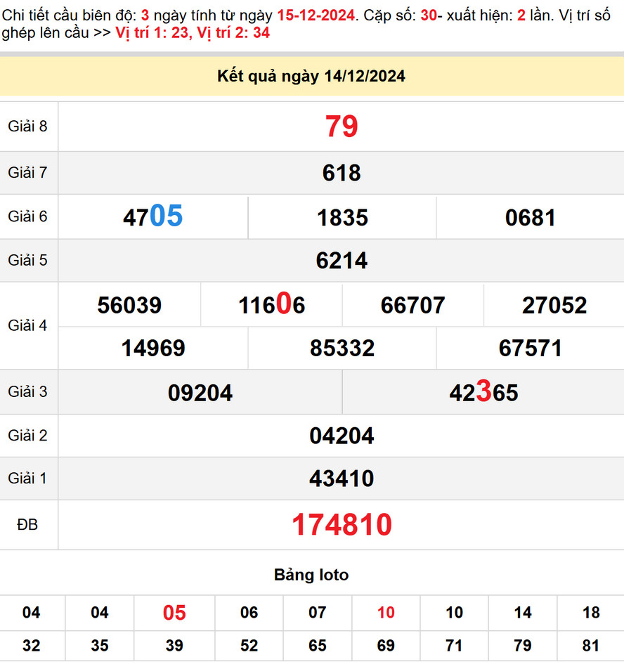 Soi cầu dự đoán XSTP HCM 16/12/2024