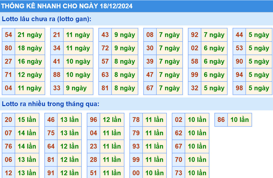 Thống kê XSMB hôm nay 18/12/2024