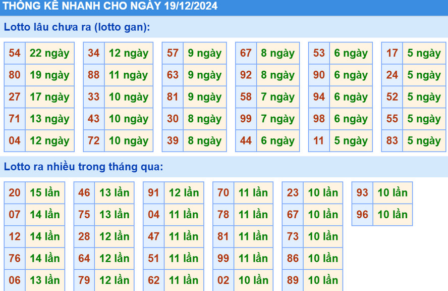 Thống kê XSMB hôm nay 19/12/2024