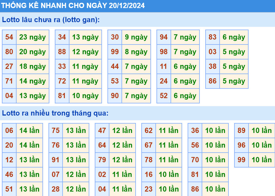 Thống kê XSMB hôm nay 20/12/2024