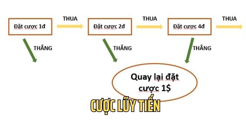 Game thủ nên áp dụng cược lũy tiến