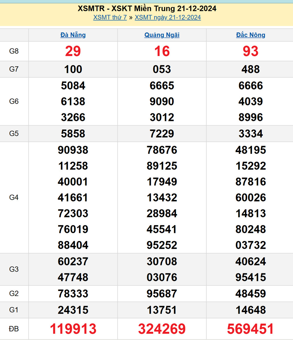 Kết quả xổ số miền Trung ngày 21/12/2024