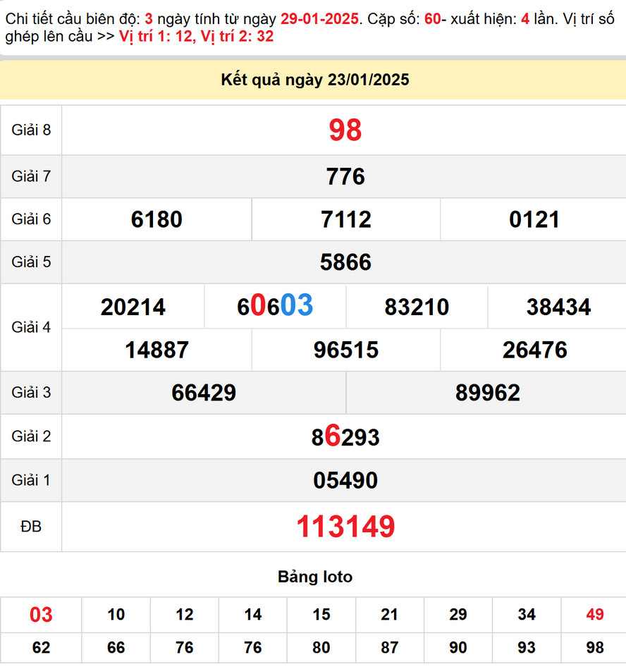 Dự đoán Xổ số Bình Định 30/1/2025