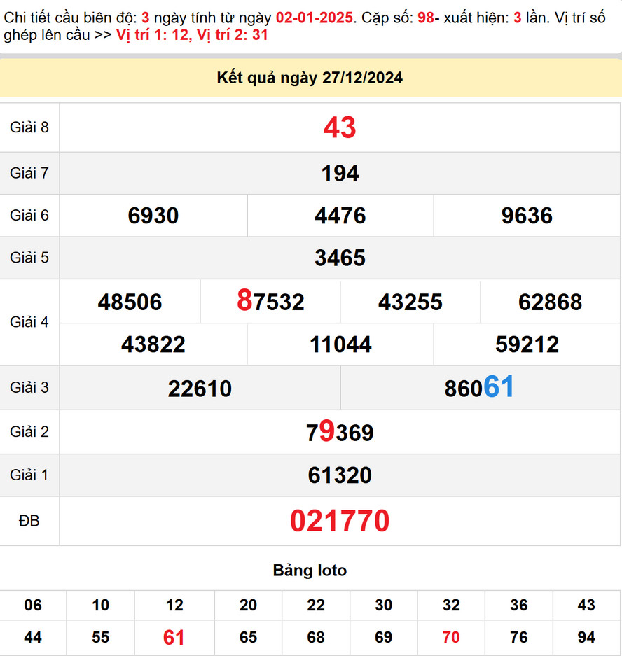 Kết quả XS Bình Dương - Cầu lô xs Bình Dương 3/1/2025