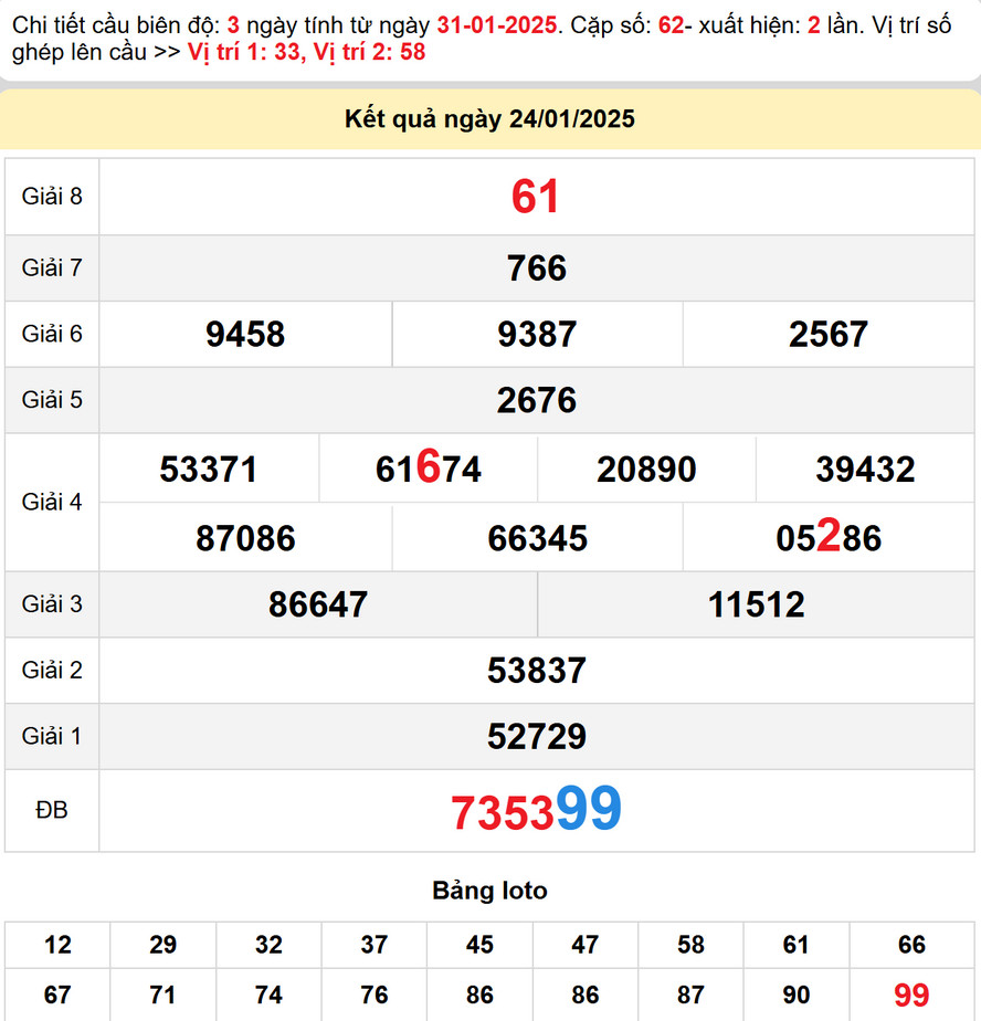 Dự đoán xổ số Gia Lai 31/1/2025 - kết quả XSGL kỳ trước