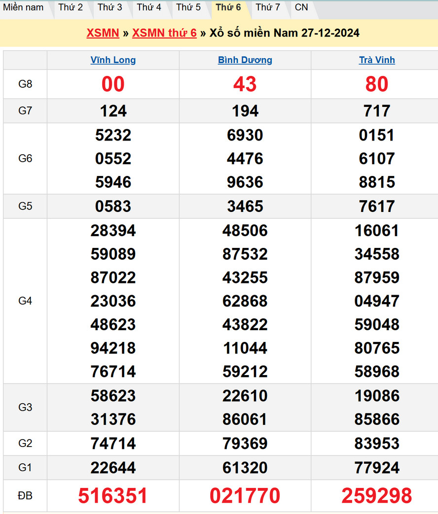 Kết quả XSMN kỳ trước - Dự đoán XSMN 3/1/2025