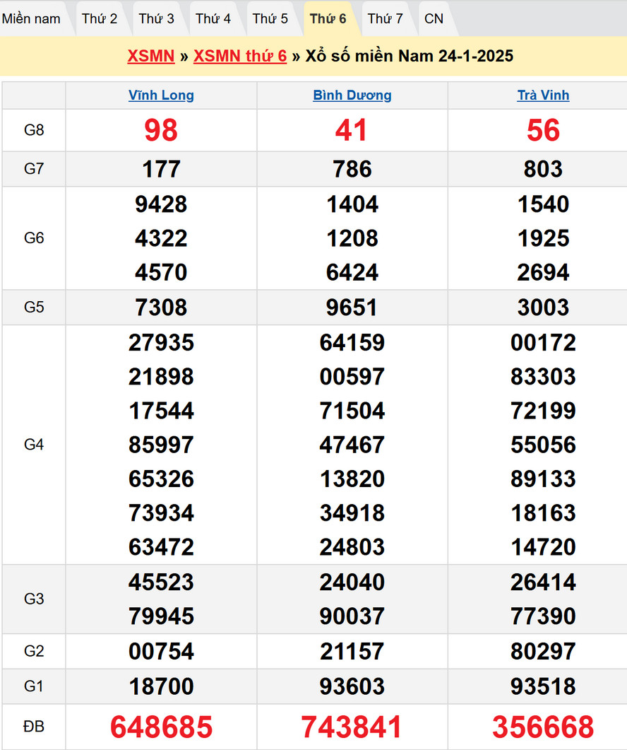 Kết quả XSMN kỳ trước - Dự đoán XSMN 31/1/2025