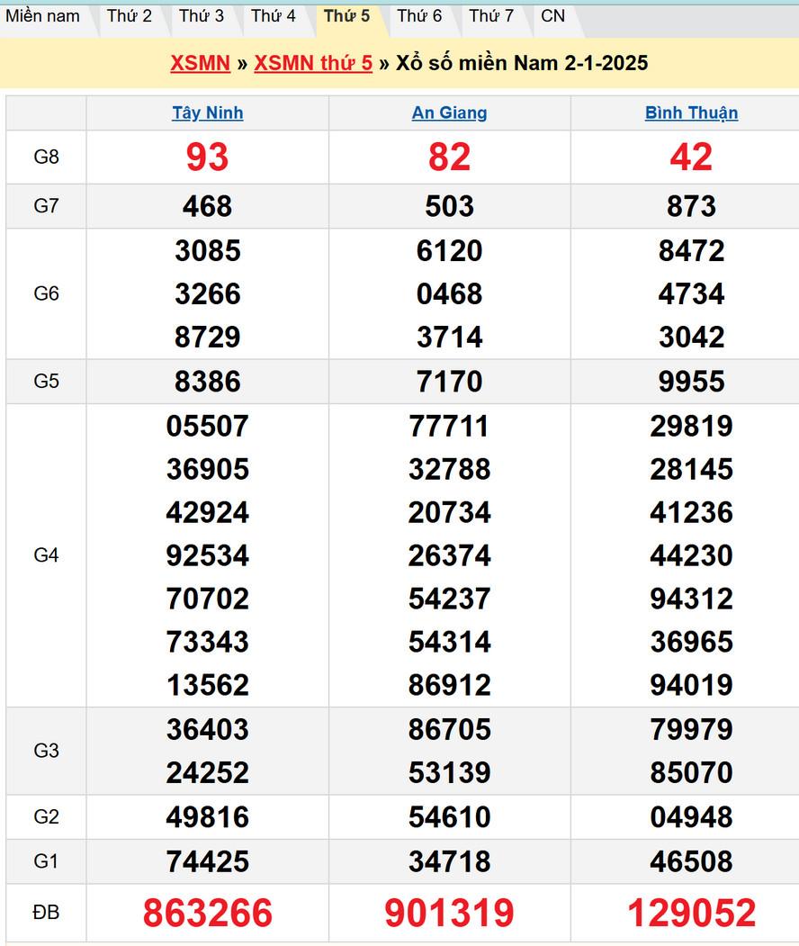 Dự đoán XSMN thứ 5 ngày 9/1/2025 - kết quả XSMN kỳ trước