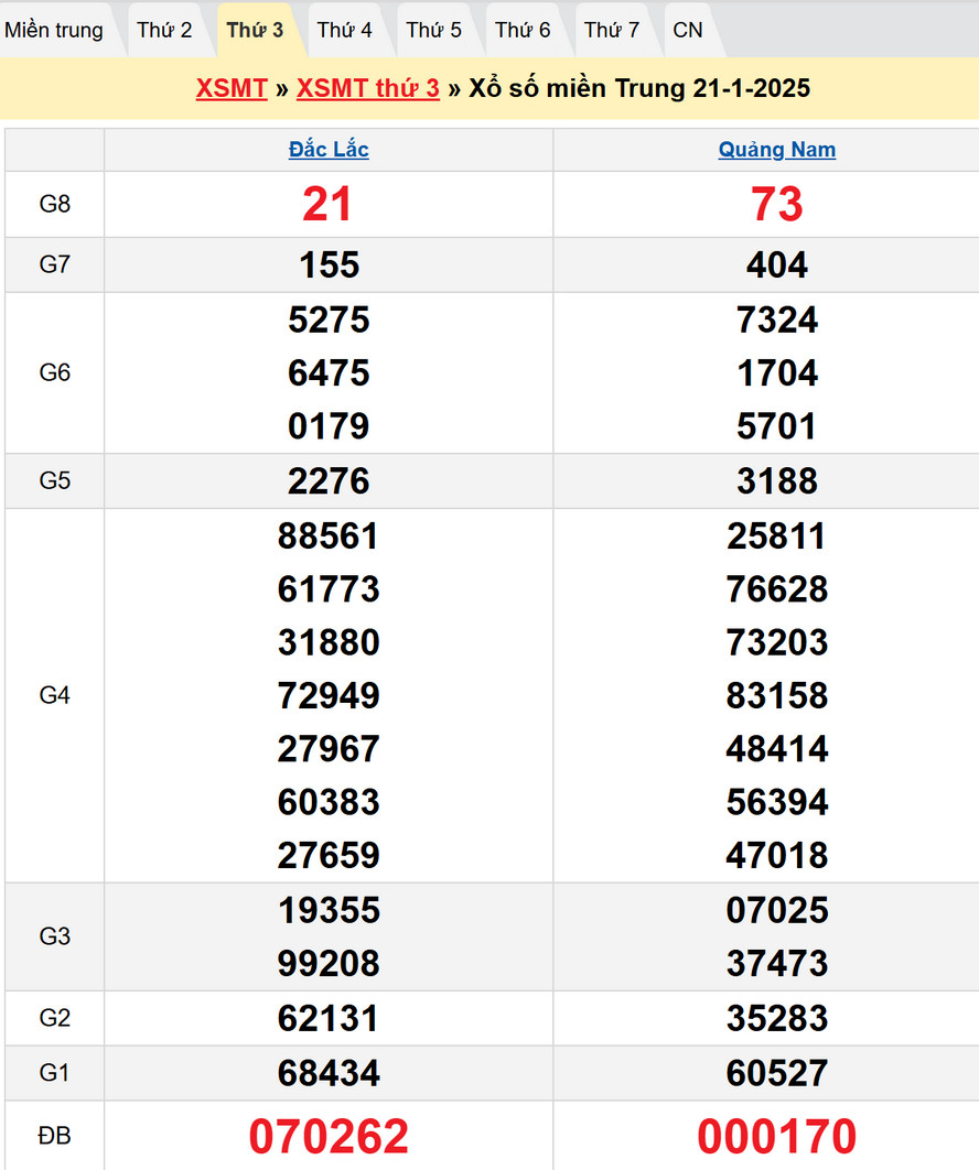 Kết quả XSMT thứ Ba kỳ trước - Dự đoán XSMT 28/1/2025