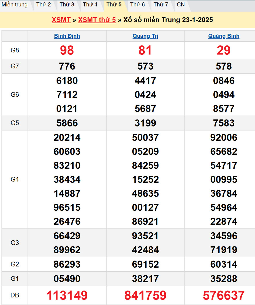 Dự đoán kết quả XSMT 30/1/2025