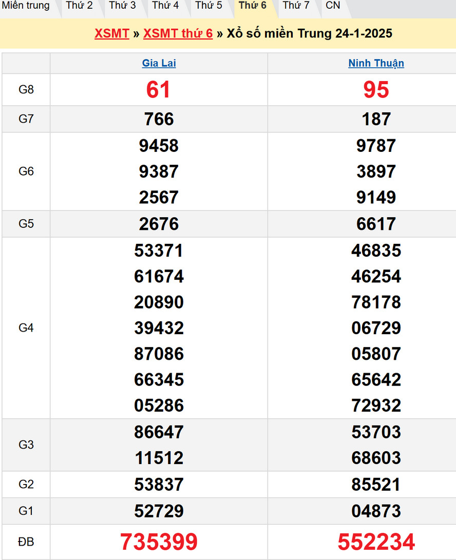 Soi cầu chốt số dự đoán XSMT hôm nay 31/1/2025