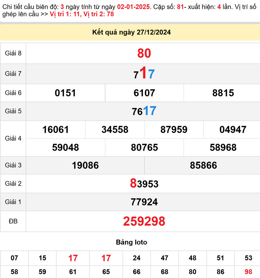 Soi cầu dự đoán xổ số Trà Vinh 3/1/2025