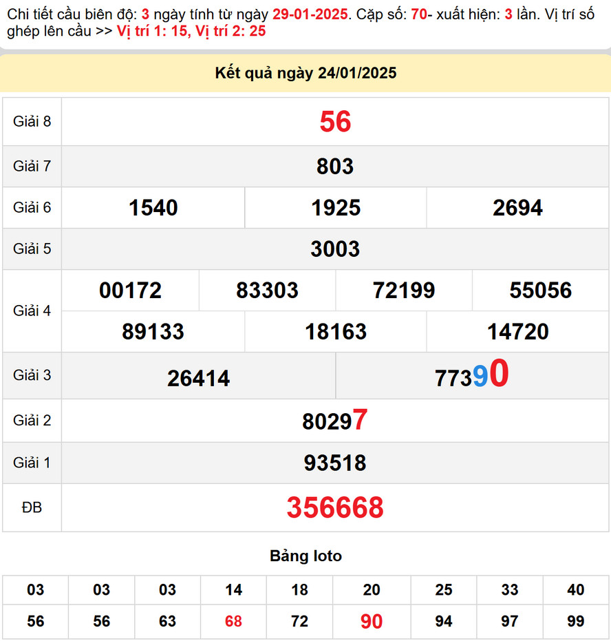 Soi cầu dự đoán xổ số Trà Vinh 31/1/2025
