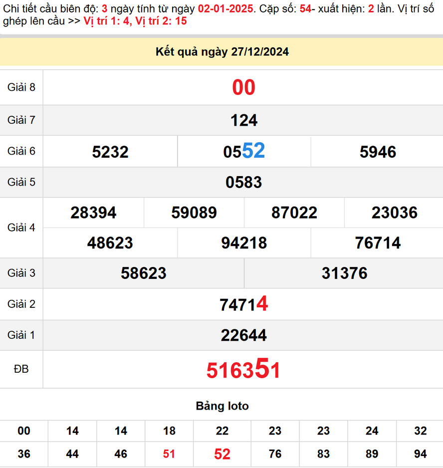 Soi Cầu dự đoán Xổ số Vĩnh Long 3/1/2025
