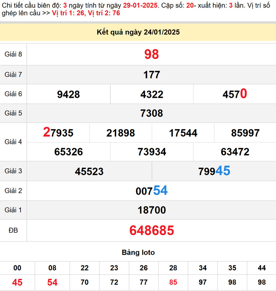 Soi Cầu dự đoán Xổ số Vĩnh Long 31/1/2025
