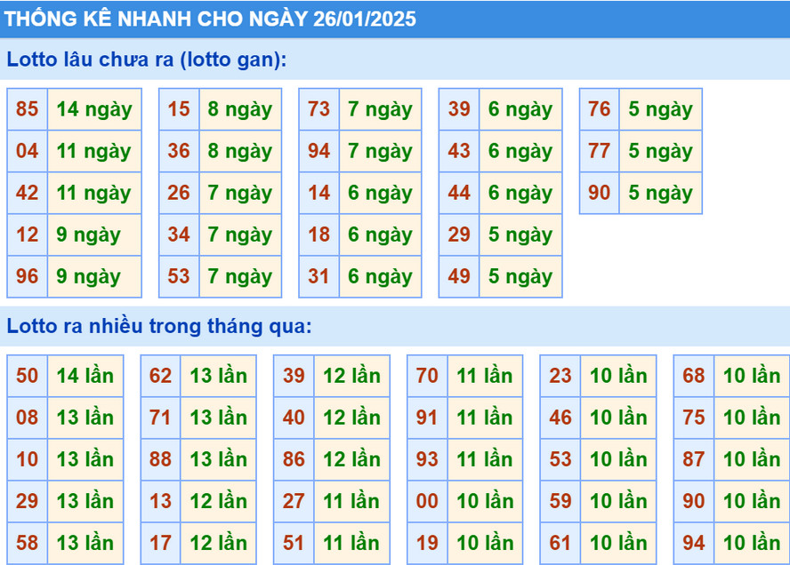 Thống kê XSMB hôm nay 26/1/2025