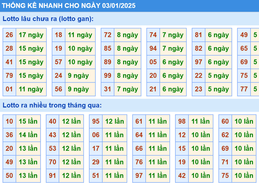 Thống kê XSMB hôm nay 3/1/2025