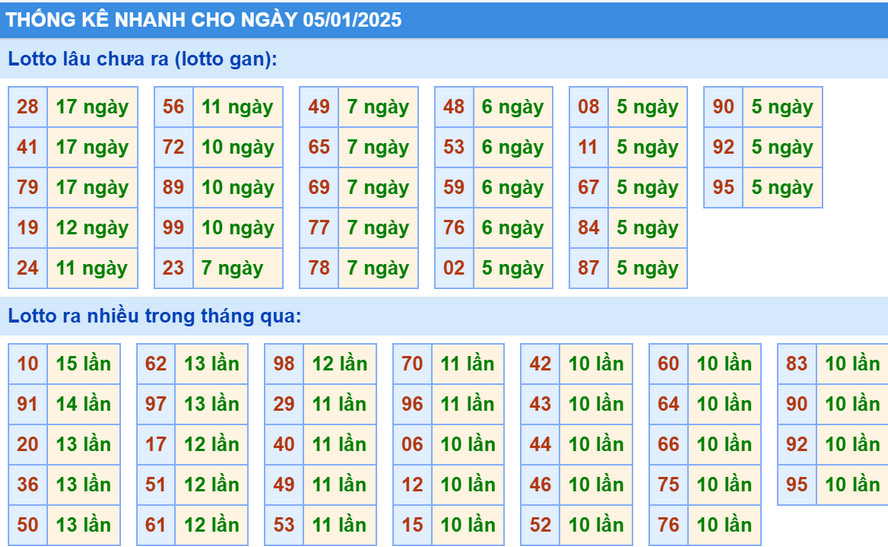Thống kê XSMB hôm nay 5/1/2025