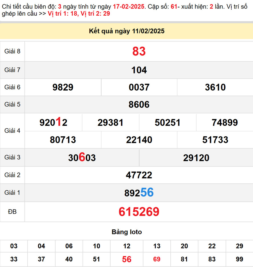 Soi cầu dự đoán xổ số Đắk Lắk 18/2/2025