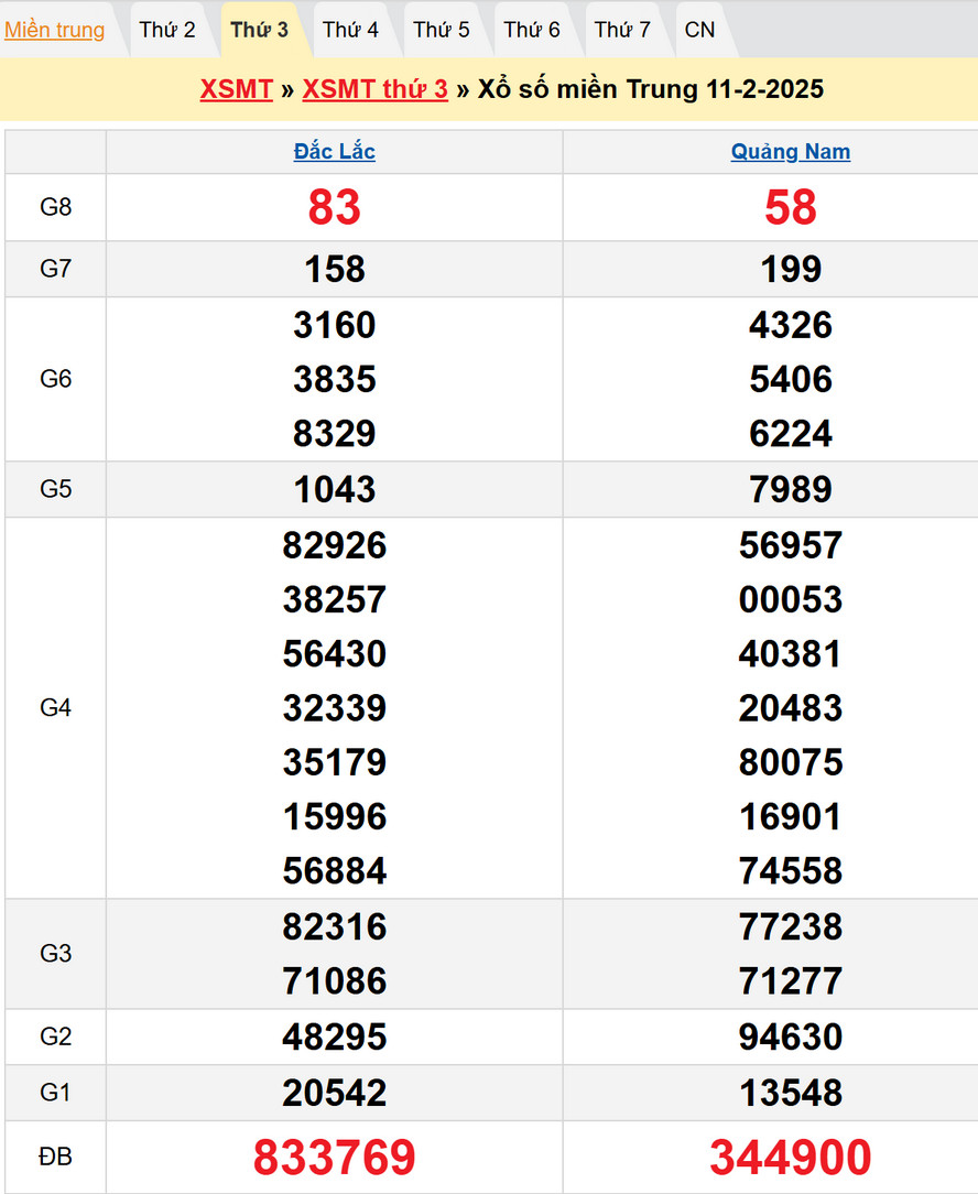 Kết quả XSMT thứ Ba kỳ trước - Dự đoán XSMT 18/2/2025