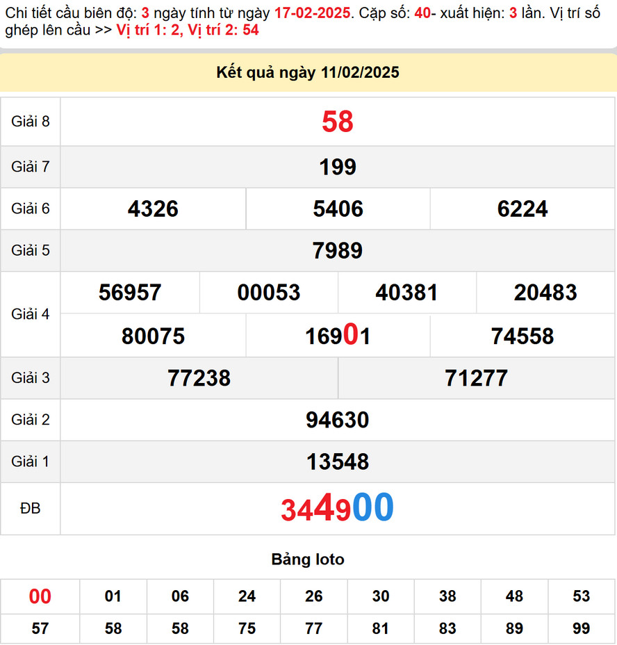 Soi cầu dự đoán xổ số Quảng Nam 18/2/2025