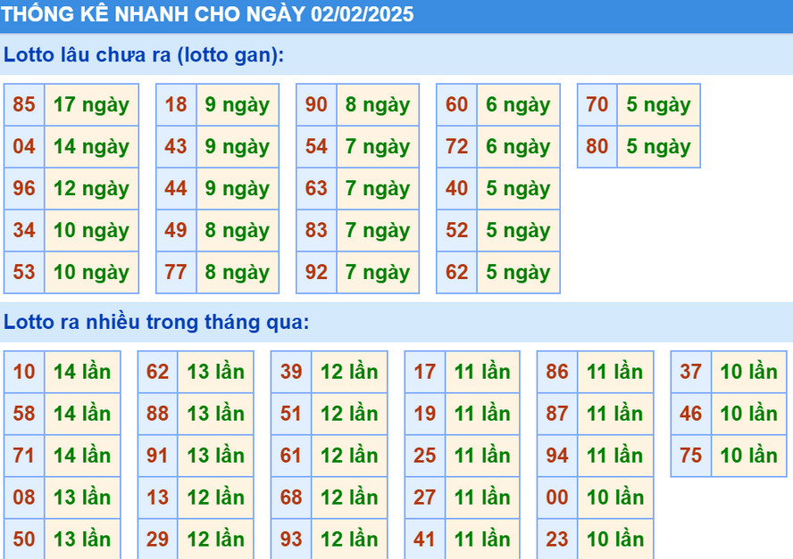 Thống kê XSMB ngày mai 2/2/2025