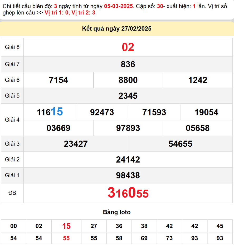 Dự đoán Xổ số Bình Định 6/3/2025