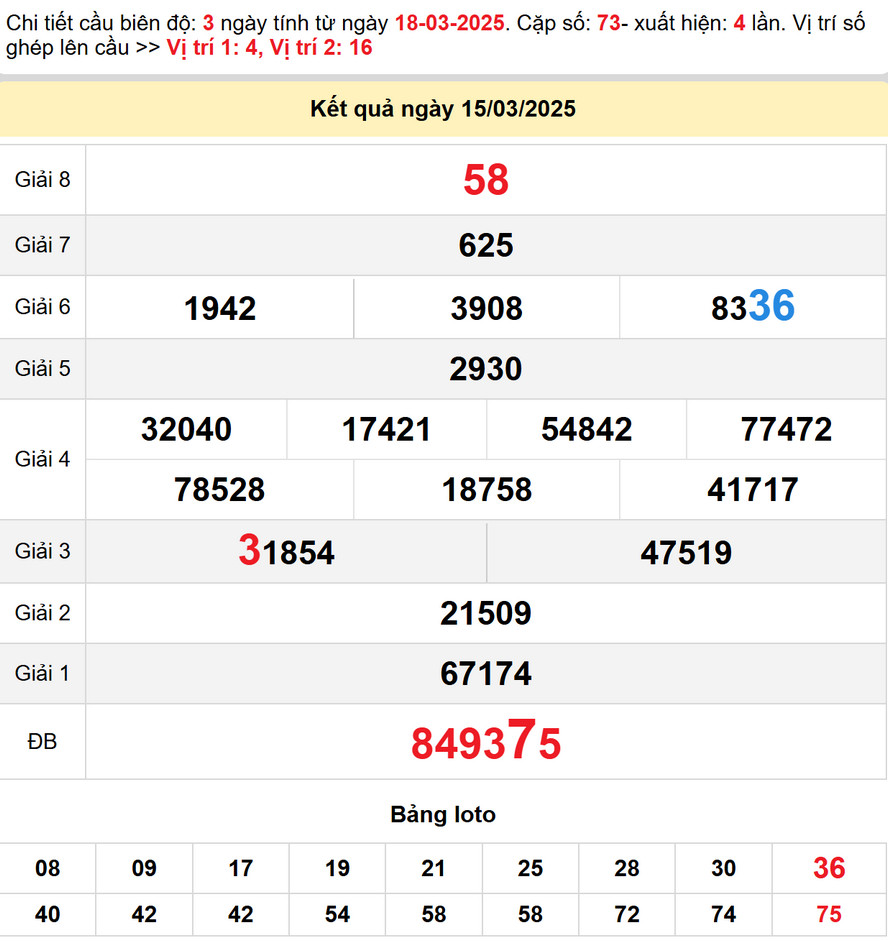 Dự đoán Đà Nẵng hôm nay 19/3/2025 - Kết quả xổ số Đà Nẵng