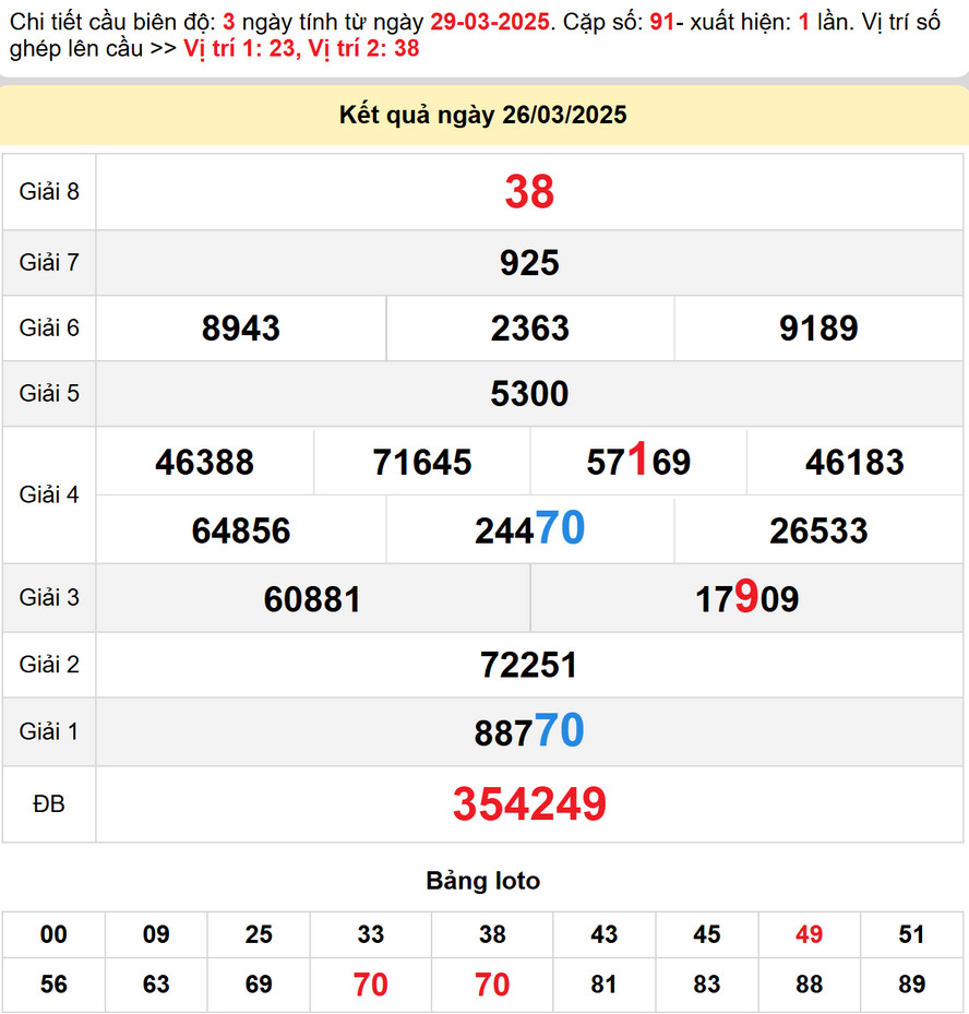 Soi cầu dự đoán xổ số Đà Nẵng 29/3/2025