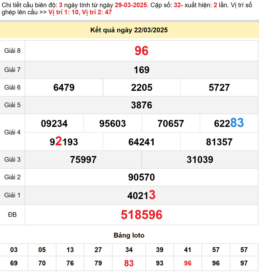 Soi cầu dự đoán xổ số Đăk Nông 29/3/2025