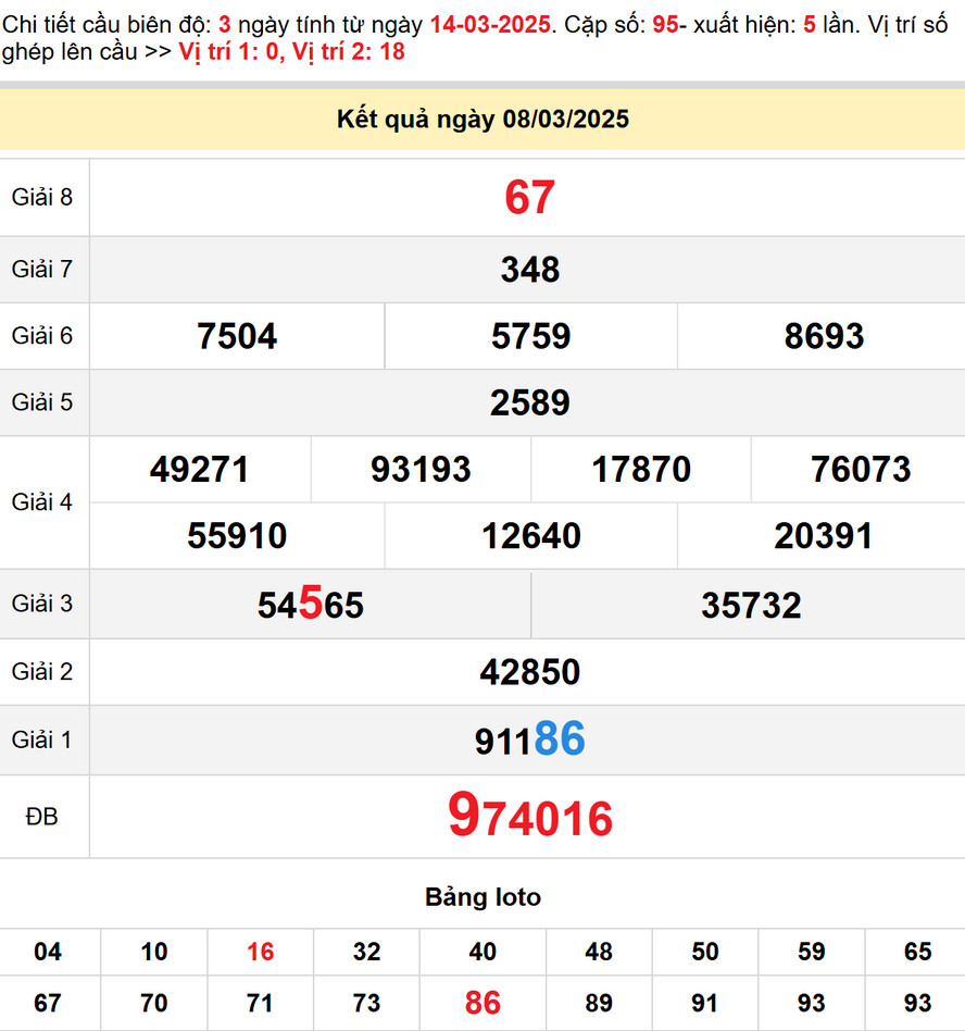 Soi cầu XS Hậu Giang ngày 15/3/2025