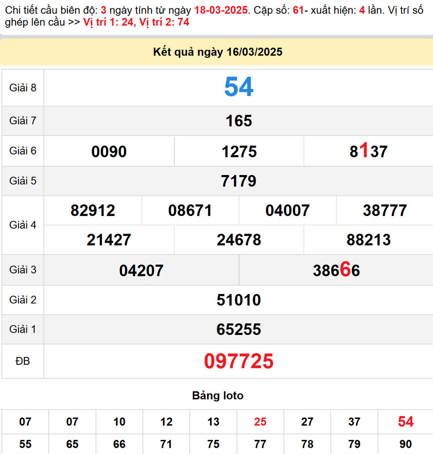 Kết quả XS Khánh Hòa kỳ trước - Dự đoán XS Khánh Hòa 19/3/2025