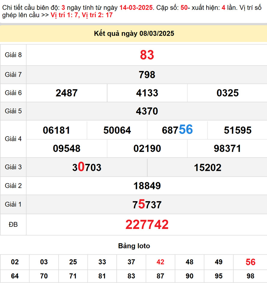 Kết quả XS Long An kỳ trước - Soi cầu XS Long An 15/3/2025