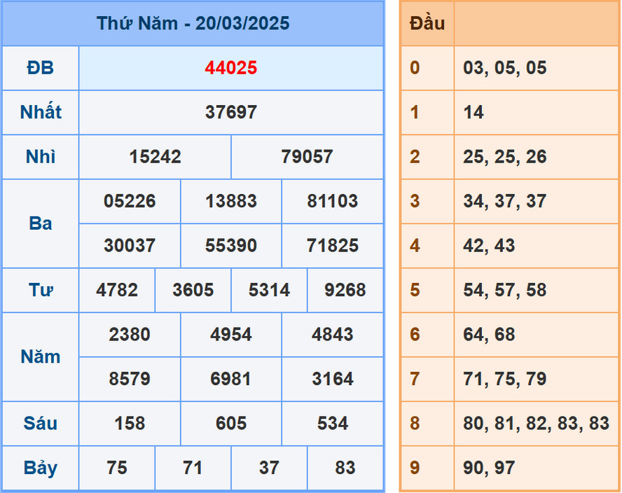 Phân tích dự đoán kết quả XSMB ngày 21/3/2025
