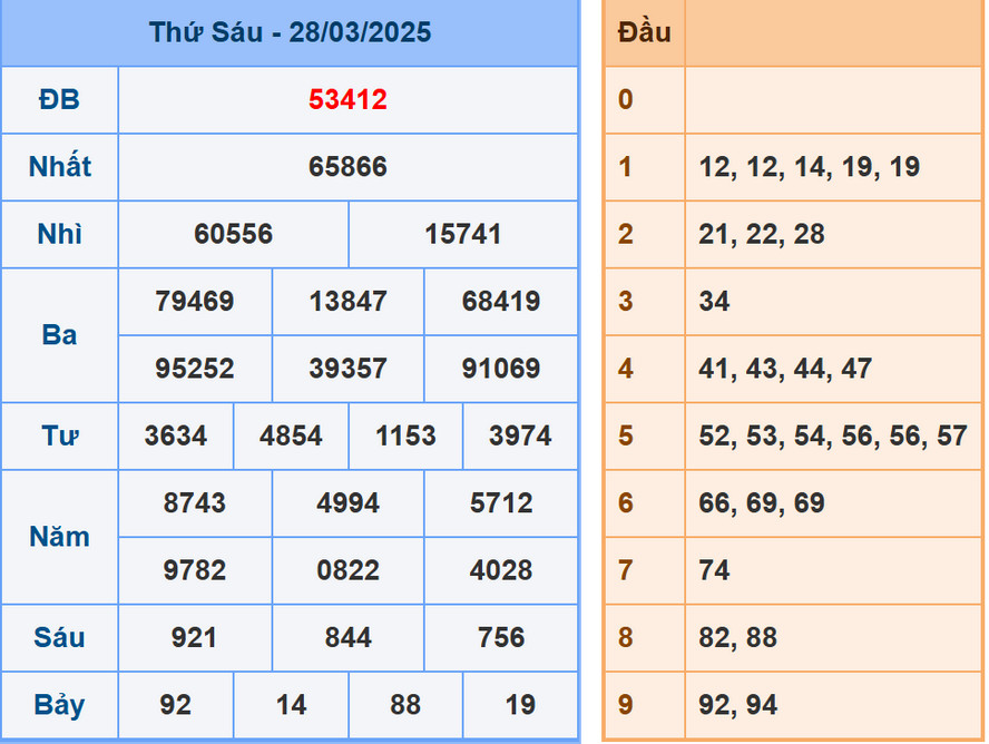 Phân tích dự đoán kết quả XSMB ngày 29/3/2025