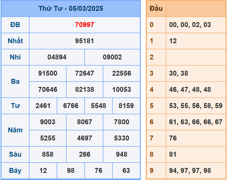 Phân tích dự đoán kết quả XSMB ngày 6/3/2025
