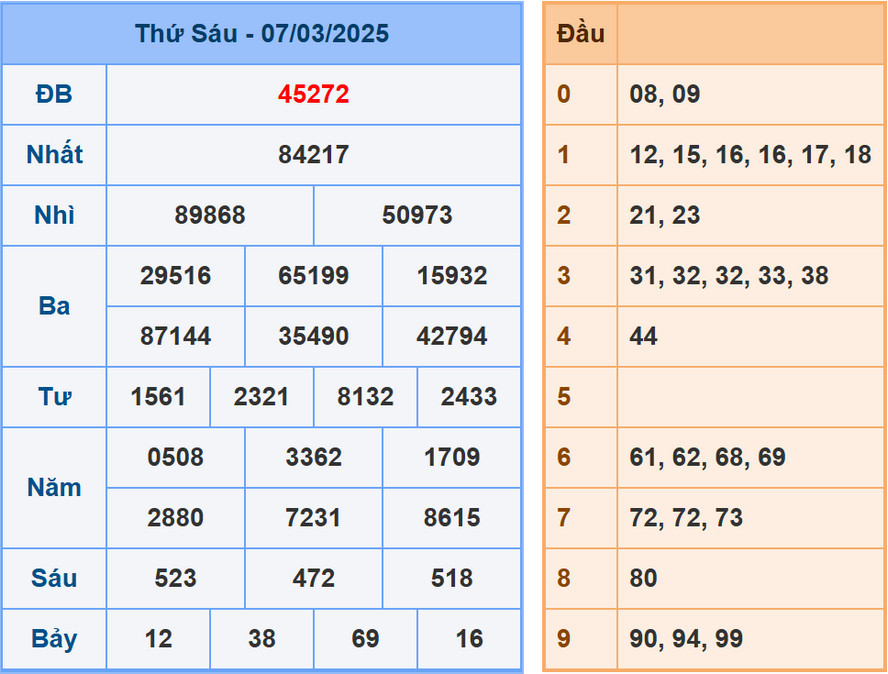 Phân tích dự đoán kết quả XSMB ngày 8/3/2025