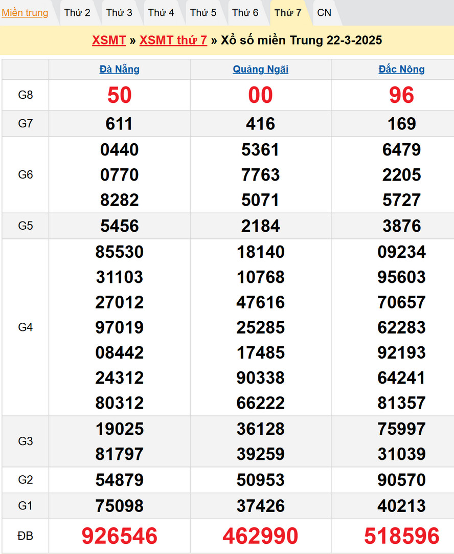 Dự đoán XSMT 29/3/2025 : Kết quả XSMT kỳ trước