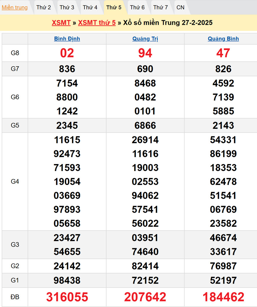 Dự đoán kết quả XSMT 6/3/2025