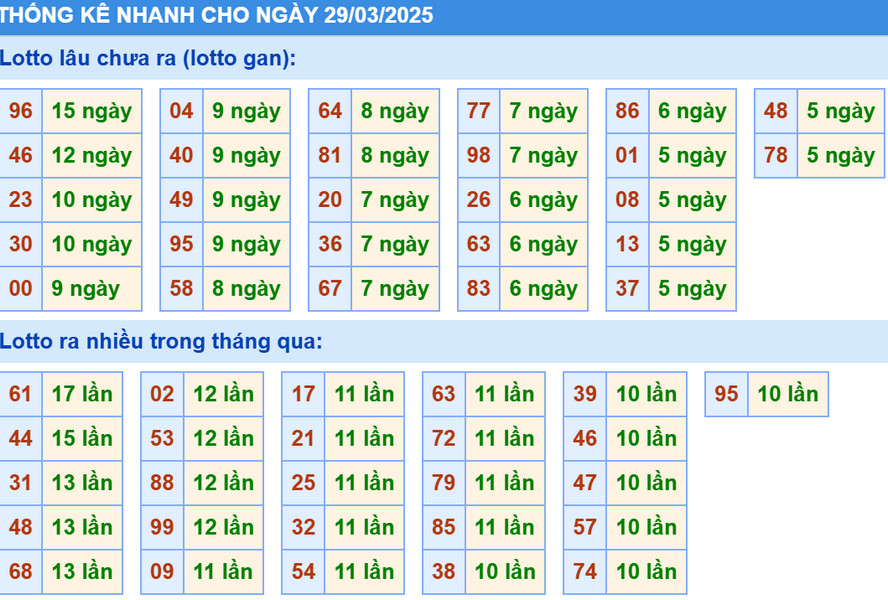 Thống kê XSMB hôm nay 29/3/2025